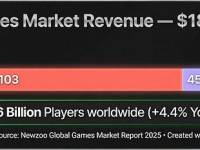 3.6 Billion Gamers Are Powering the Indie Story&nbsp;Boom